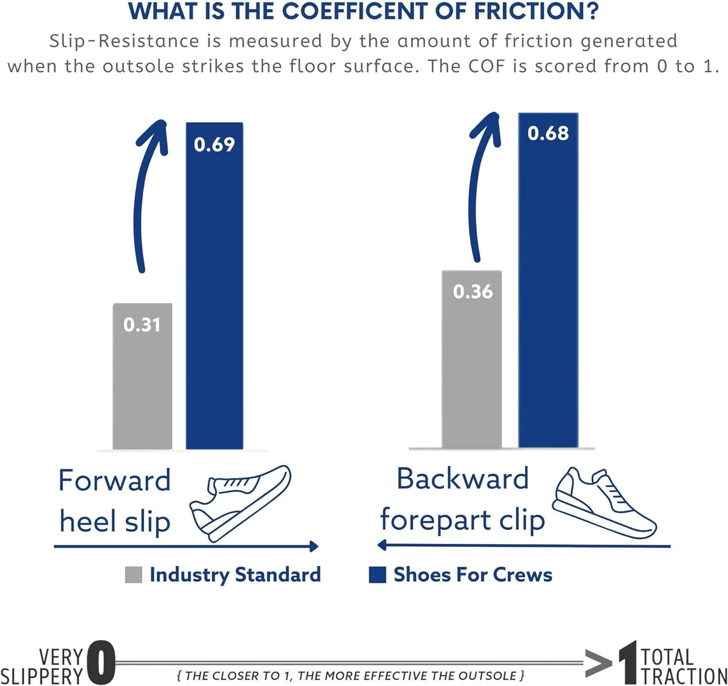 Men'S Slip-Resistant Work Sneakers - Comfortable, Breathable & Water-Resistant Shoes for Men - Ideal for Food Service, Healthcare, Retail, Maintenance & More - Evolution II